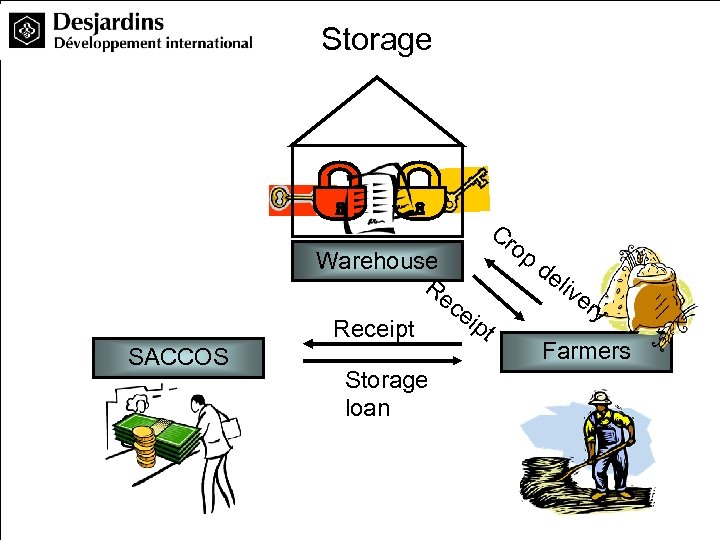 Storage SACCOS Warehouse Re ce ipt Receipt Storage loan Cr op de liv er