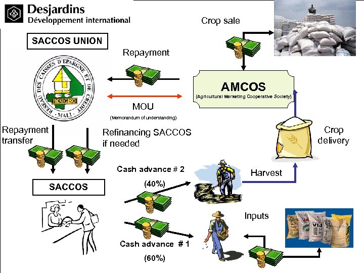 Crop sale SACCOS UNION Repayment AMCOS (Agricultural Marketing Cooperative Society) MOU (Memorandum of understanding)