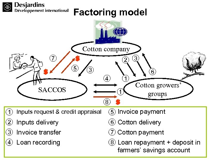 Factoring model Cotton company 7 $ $ 5 2 3 3 6 4 SACCOS