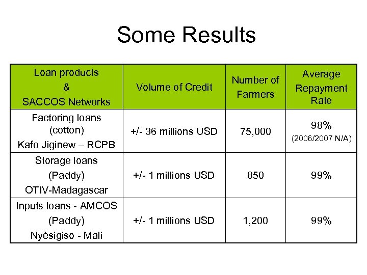  Some Results Loan products & SACCOS Networks Volume of Credit Number of Farmers