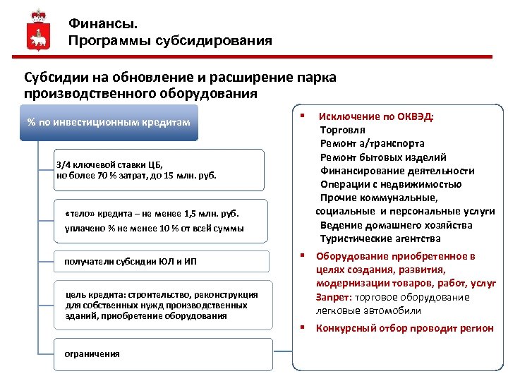 Финансы. Программы субсидирования Субсидии на обновление и расширение парка производственного оборудования % по инвестиционным