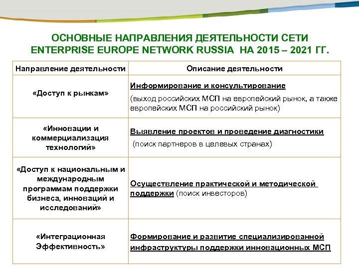 ОСНОВНЫЕ НАПРАВЛЕНИЯ ДЕЯТЕЛЬНОСТИ СЕТИ ENTERPRISE EUROPE NETWORK RUSSIA НА 2015 – 2021 ГГ. Направление