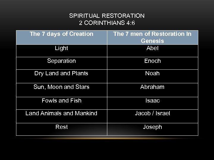 SPIRITUAL RESTORATION 2 CORINTHIANS 4: 6 The 7 days of Creation Light The 7