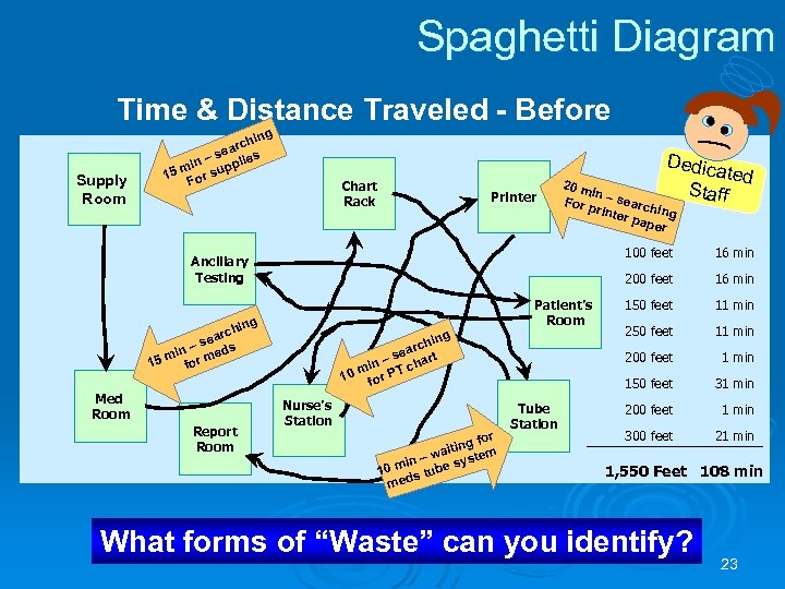 Spaghetti Diagram Time & Distance Traveled - Before g Supply Room n chi ear