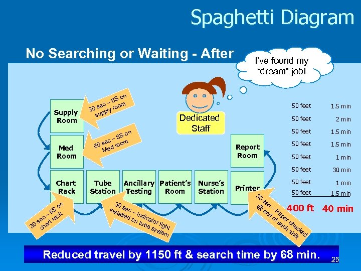 Spaghetti Diagram No Searching or Waiting - After on 6 S – om sec