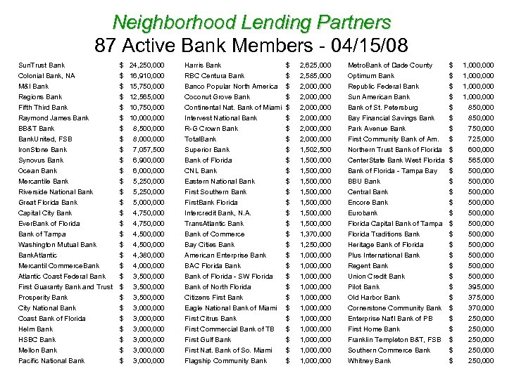 Neighborhood Lending Partners 87 Active Bank Members - 04/15/08 Sun. Trust Bank Colonial Bank,