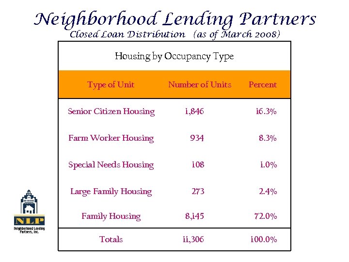 Neighborhood Lending Partners Closed Loan Distribution (as of March 2008) Housing by Occupancy Type
