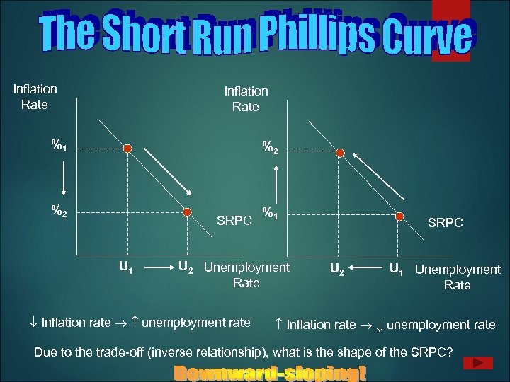 Inflation Rate %1 %2 %2 SRPC U 1 %1 U 2 Unemployment Rate Inflation