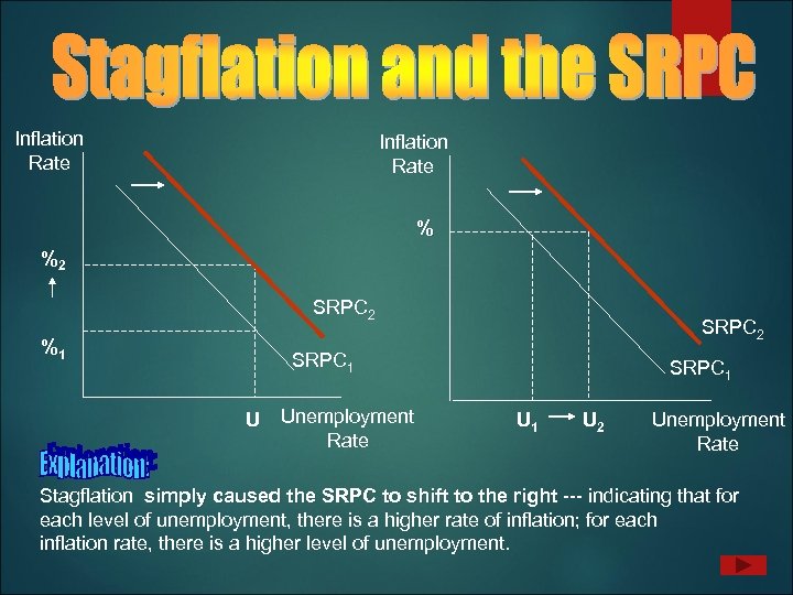 Inflation Rate % %2 SRPC 2 %1 SRPC 2 SRPC 1 U Unemployment Rate
