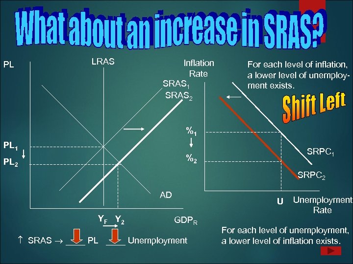 LRAS PL Inflation Rate SRAS 1 SRAS 2 For each level of inflation, a