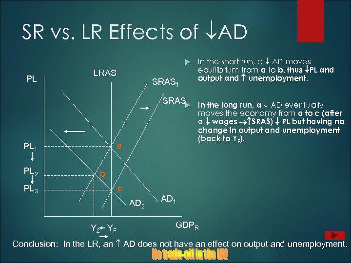 SR vs. LR Effects of AD PL LRAS SRAS 1 In the short run,