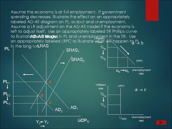 PL Assume the economy is at full employment. If government spending decreases, illustrate the