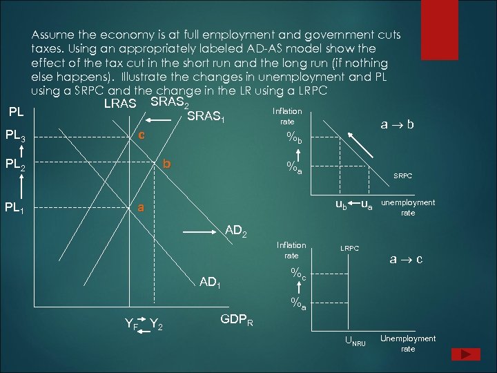 Assume the economy is at full employment and government cuts taxes. Using an appropriately