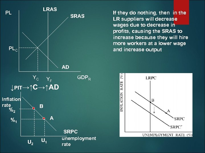 LRAS PL SRAS PLC AD YC YF GDPR ↓PIT→↑C→↑AD Inflation rate B %2 A