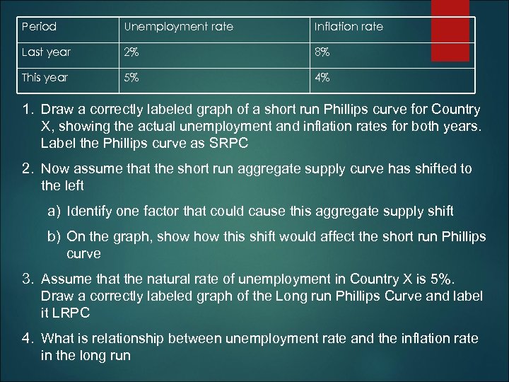 Period Unemployment rate Inflation rate Last year 2% 8% This year 5% 4% 1.
