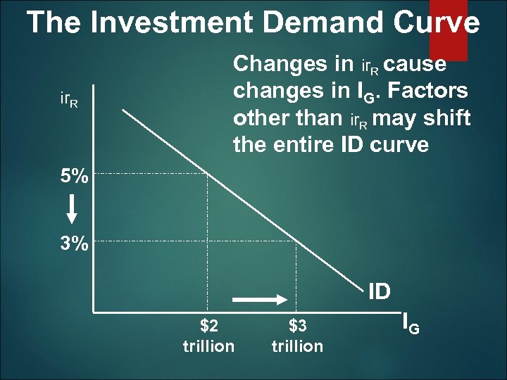 The Investment Demand Curve ir. R Changes in ir. R cause changes in IG.