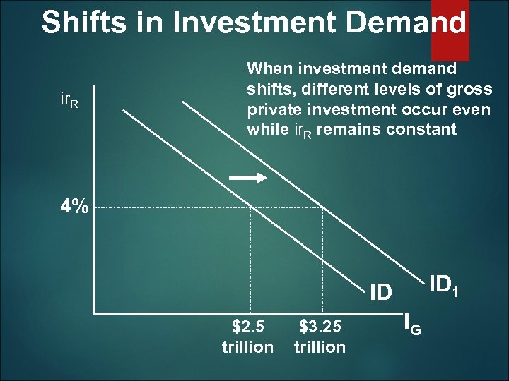 Shifts in Investment Demand ir. R When investment demand shifts, different levels of gross