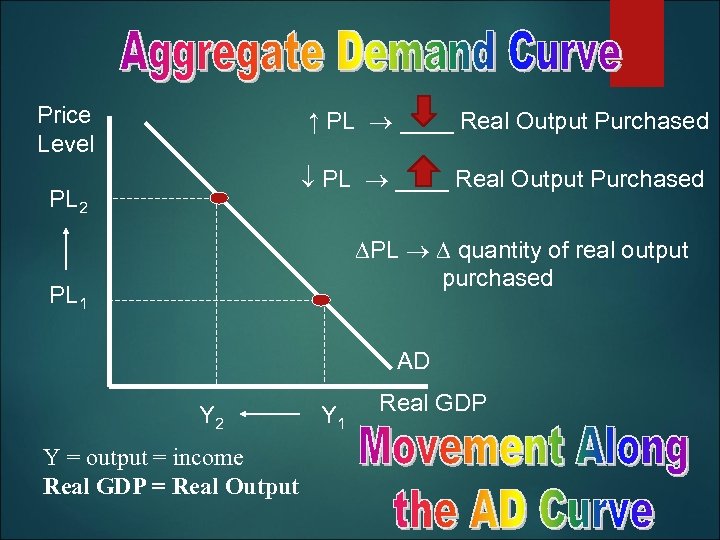 Price Level ↑ PL ____ Real Output Purchased PL 2 PL quantity of real