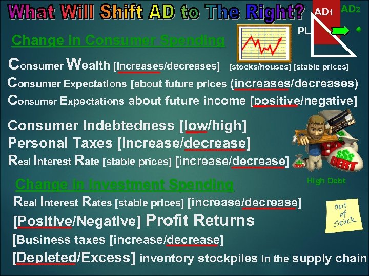 AD 1 AD 2 PL Change in Consumer Spending Consumer Wealth [increases/decreases] increases decreases