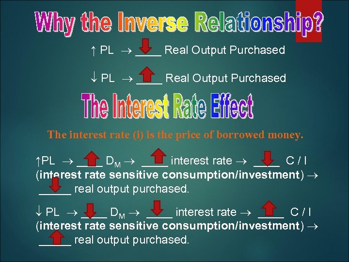 ↑ PL ____ Real Output Purchased The interest rate (i) is the price of