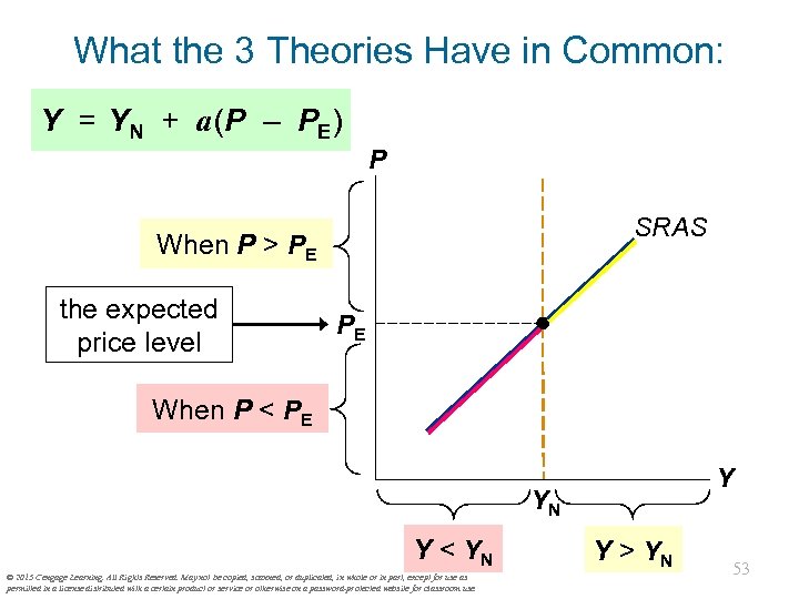 What the 3 Theories Have in Common: Y = YN + a (P –