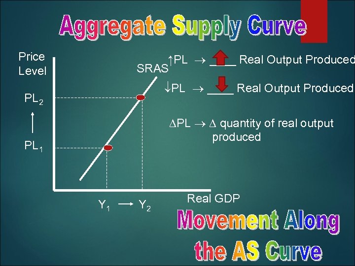 Price Level ↑PL ____ Real Output Produced SRAS PL ____ Real Output Produced PL
