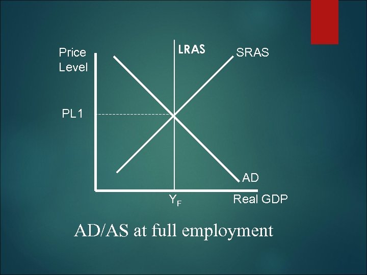 Price Level LRAS SRAS PL 1 AD YF Real GDP AD/AS at full employment