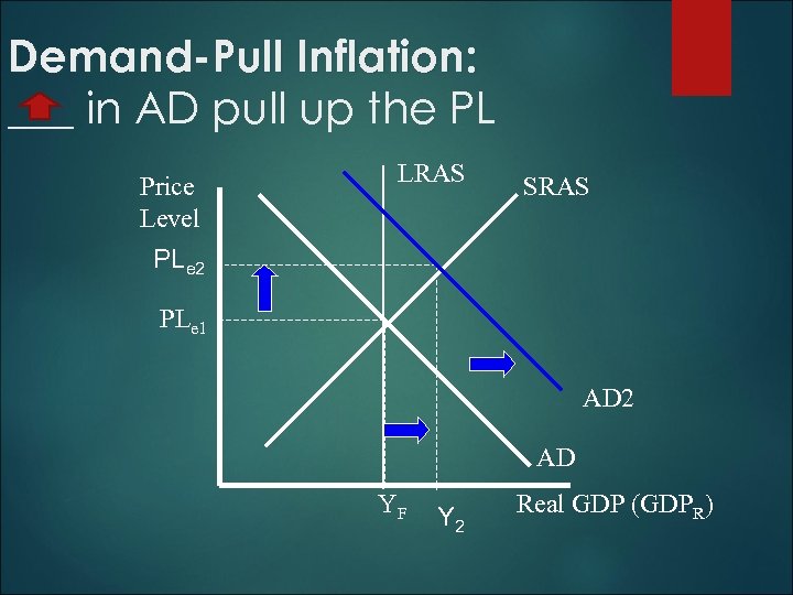 Demand-Pull Inflation: ___ in AD pull up the PL Price Level LRAS SRAS PLe