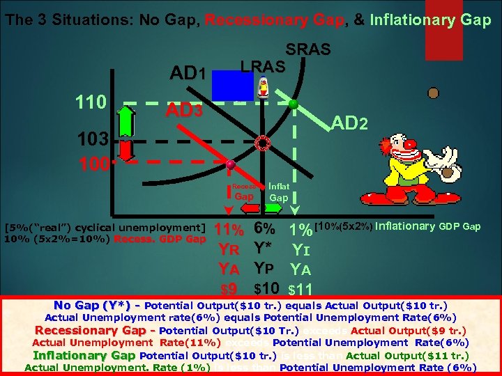 The 3 Situations: No Gap, Recessionary Gap, & Inflationary Gap AD 1 110 SRAS