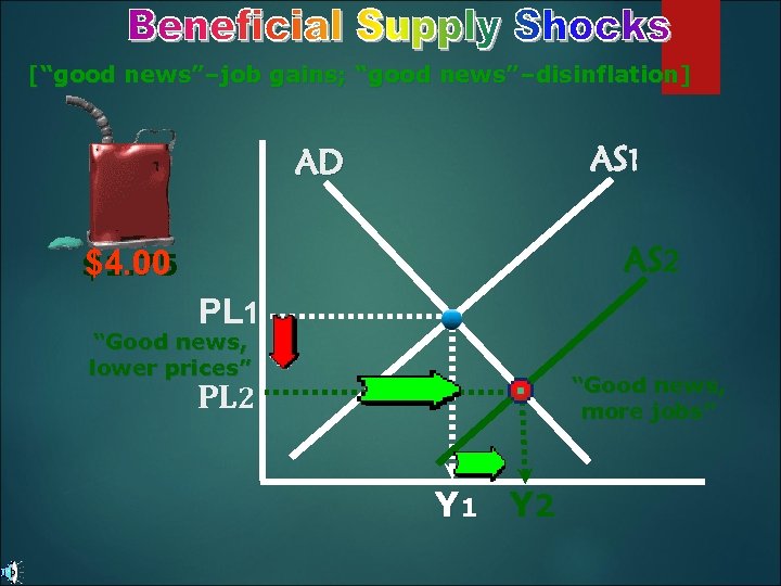 [“good news”–job gains; “good news”–disinflation] AS 1 AD AS 2 $4. 00 $1. 75