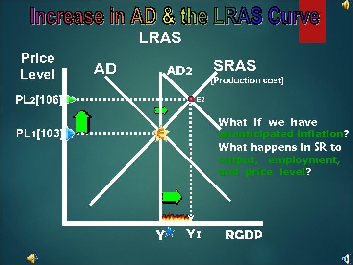 LRAS Price Level AD SRAS AD 2 PL 2[106] [Production cost] E 2 What
