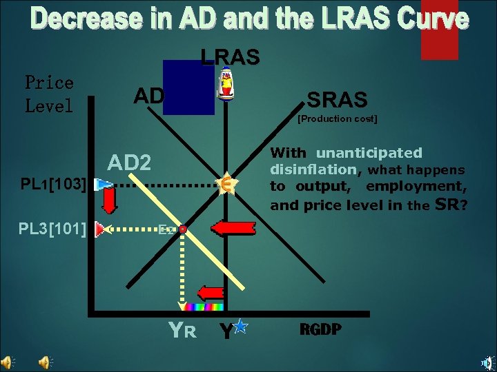 LRAS Price Level PL 1[103] PL 3[101] AD SRAS [Production cost] With unanticipated disinflation,