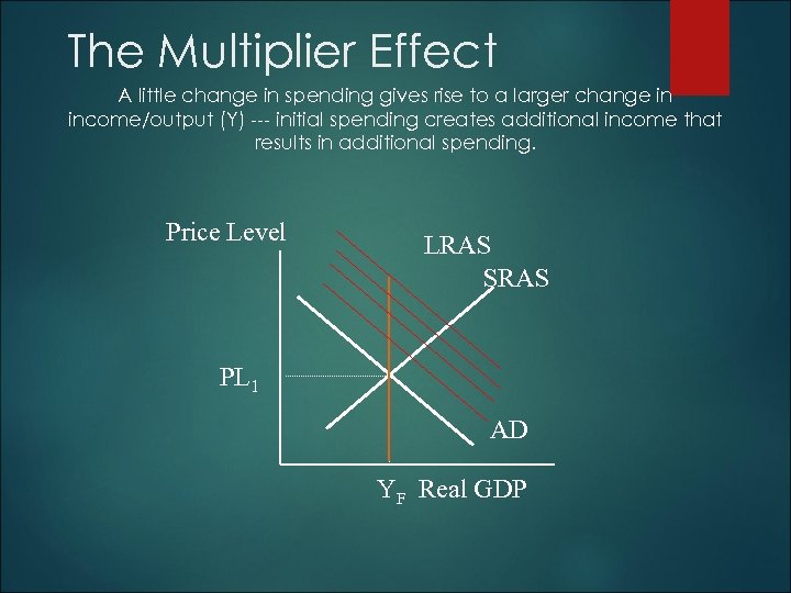 The Multiplier Effect A little change in spending gives rise to a larger change