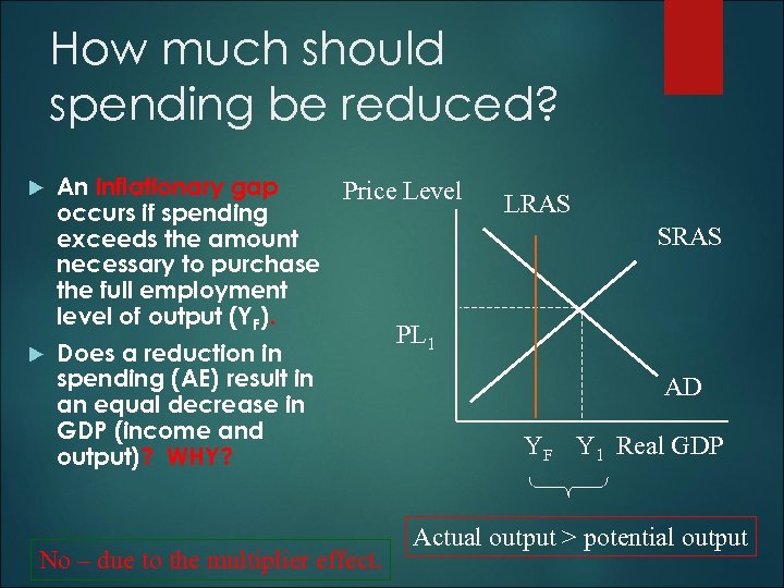 How much should spending be reduced? An inflationary gap Price Level occurs if spending