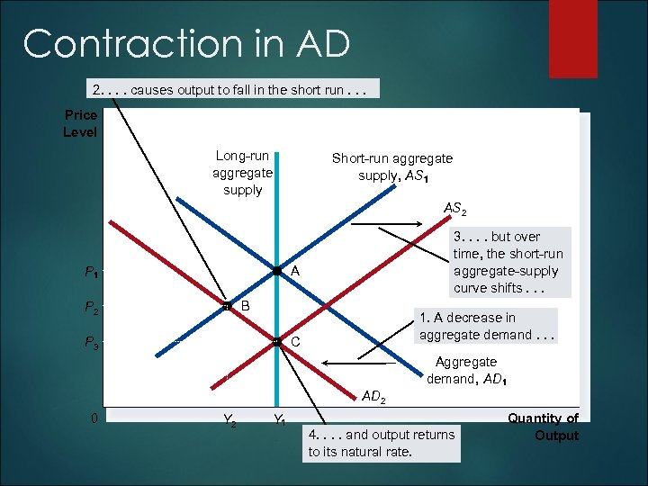 Contraction in AD 2. . causes output to fall in the short run. .
