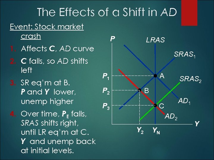 The Effects of a Shift in AD Event: Stock market crash P LRAS 1.