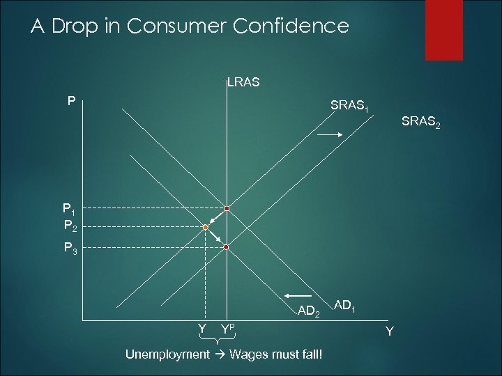 A Drop in Consumer Confidence LRAS P SRAS 1 SRAS 2 P 1 P