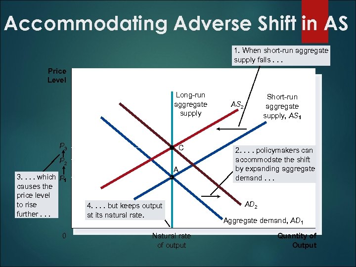 Accommodating Adverse Shift in AS 1. When short-run aggregate supply falls. . . Price