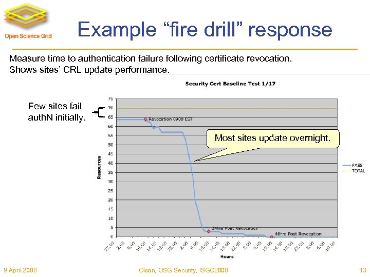 Example “fire drill” response Measure time to authentication failure following certificate revocation. Shows sites’