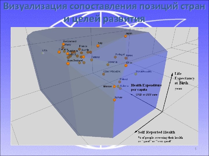 Визуализация сопоставления позиций стран и целей развития 5 