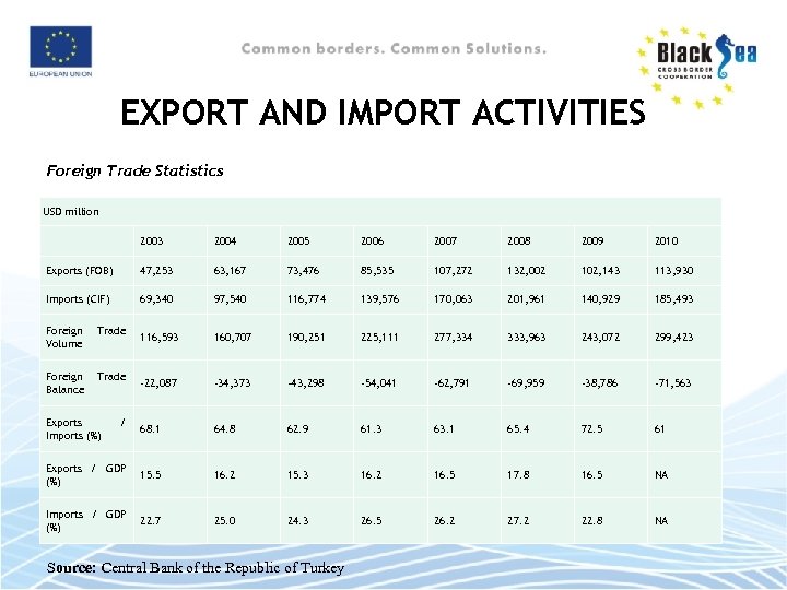 EXPORT AND IMPORT ACTIVITIES Foreign Trade Statistics USD million 2003 2004 2005 2006 2007