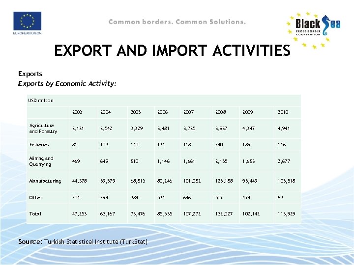 EXPORT AND IMPORT ACTIVITIES Exports by Economic Activity: USD million 2003 2004 2005 2006