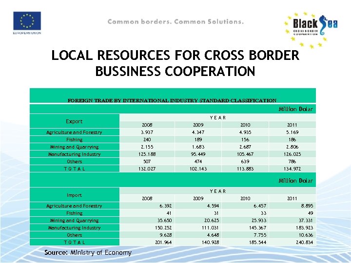 LOCAL RESOURCES FOR CROSS BORDER BUSSINESS COOPERATION FOREIGN TRADE BY INTERNATIONAL INDUSTRY STANDARD CLASSIFICATION
