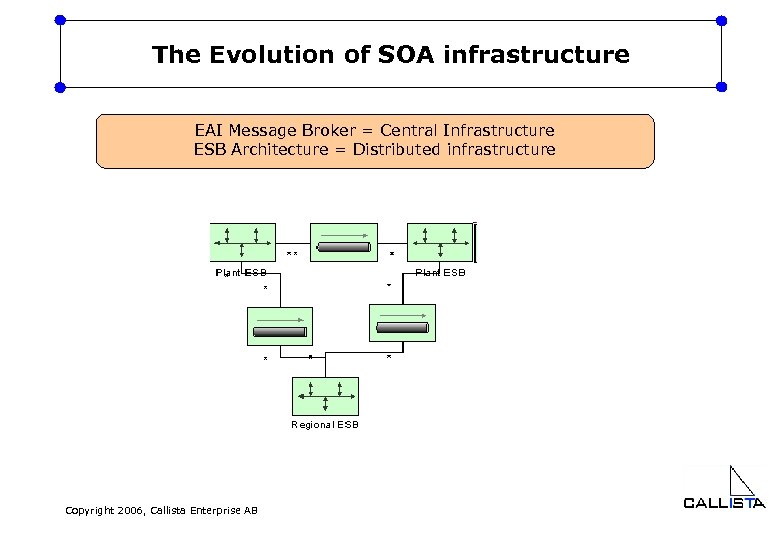 The Evolution of SOA infrastructure EAI Message Broker = Central Infrastructure ESB Architecture =