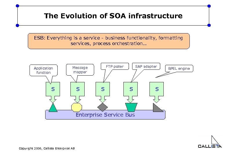 The Evolution of SOA infrastructure ESB: Everything is a service - business functionality, formatting