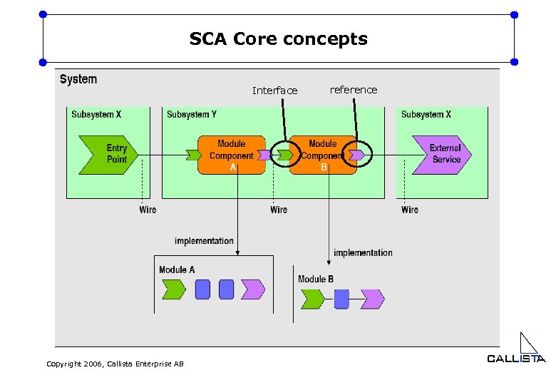 SCA Core concepts Interface Copyright 2006, Callista Enterprise AB reference 