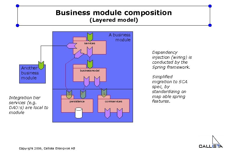 Business module composition (Layered model) services Another business module Integration tier services (e. g.