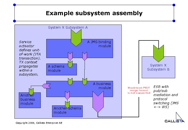 Example subsystem assembly System X Subsystem A Service activator defines unitof-work (JTA transaction). TX