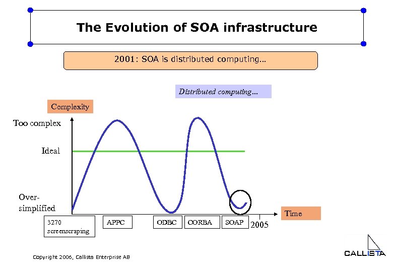 The Evolution of SOA infrastructure 2001: SOA is distributed computing… Distributed computing… Complexity Too