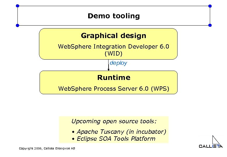 Demo tooling Graphical design Web. Sphere Integration Developer 6. 0 (WID) deploy Runtime Web.